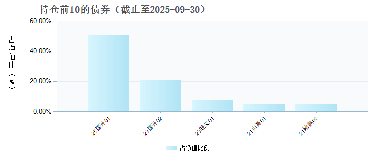 中信保诚中证同业存单AAA指数7天持有(023666)债券持仓