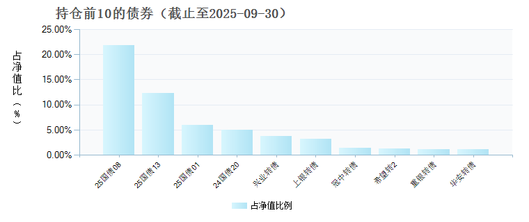 汇丰晋信2016周期混合D(023667)债券持仓