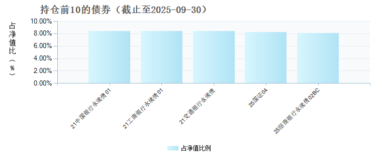 东方红裕丰回报债券C(023673)债券持仓