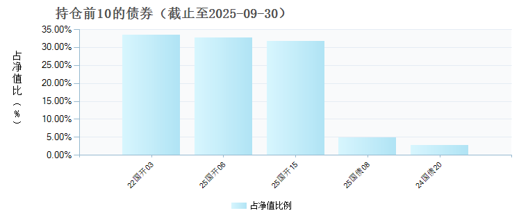格林60天持有期债券A(023681)债券持仓