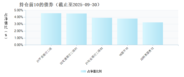 中信保诚稳丰D(023689)债券持仓
