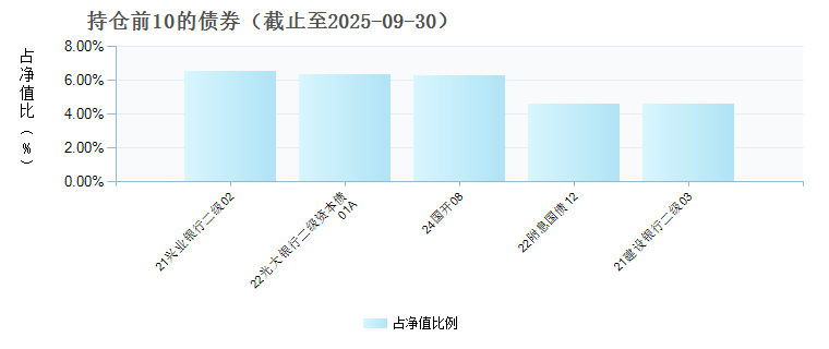中信保诚稳益D(023691)债券持仓