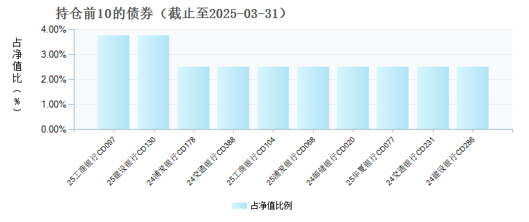 长盛货币C(023693)债券持仓