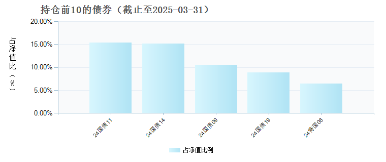 银河久泰债券C(023697)债券持仓