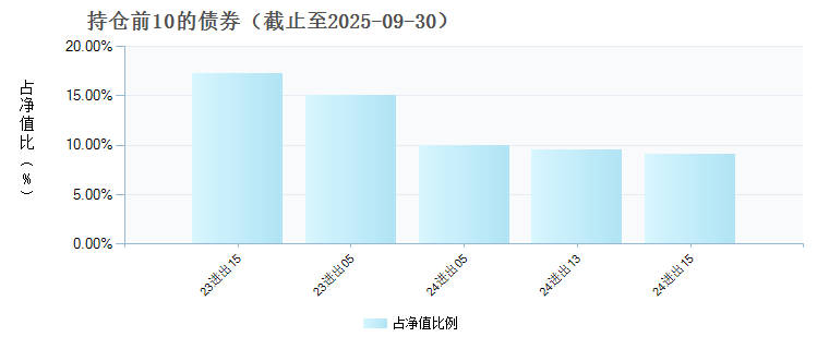 招商中债1-5年进出口行D(023700)债券持仓
