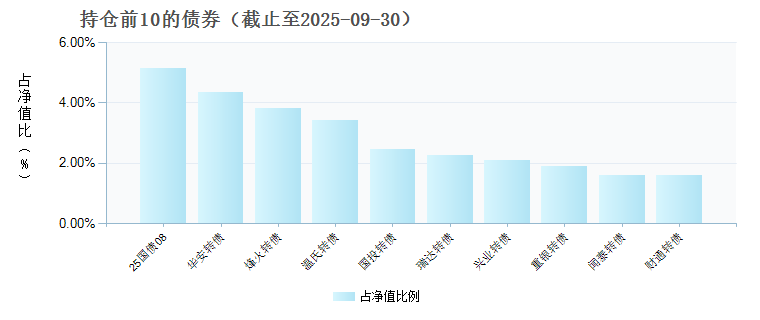 银华可转债债券D(023702)债券持仓