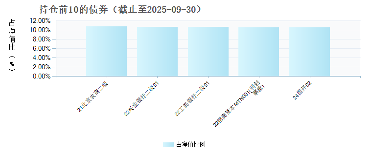 鑫元优享30天持有债券A(023703)债券持仓