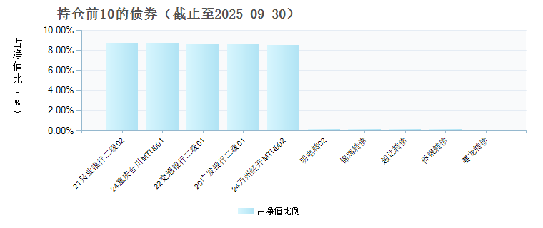 东海海鑫双悦3个月持有债券A(023707)债券持仓