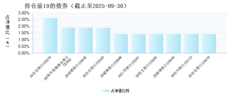 万家现金宝货币D(023709)债券持仓