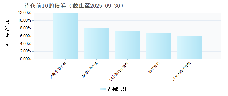 嘉实商业银行精选债券D(023718)债券持仓