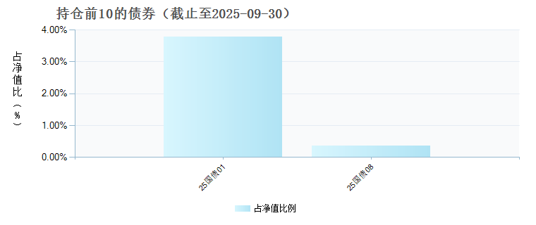 华夏上证科创板综合ETF联接A(023719)债券持仓