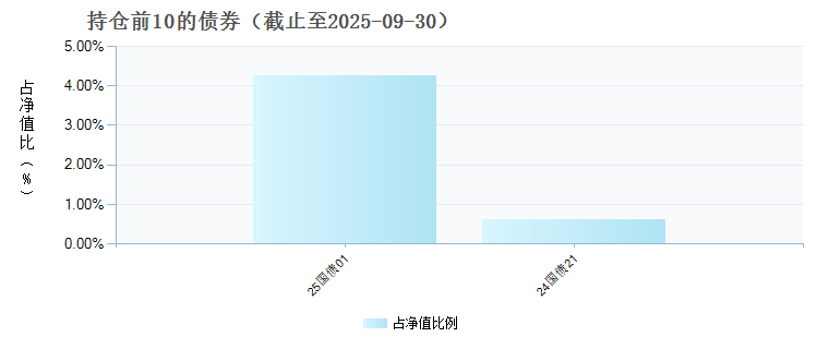 招商上证科创板综合ETF联接A(023739)债券持仓