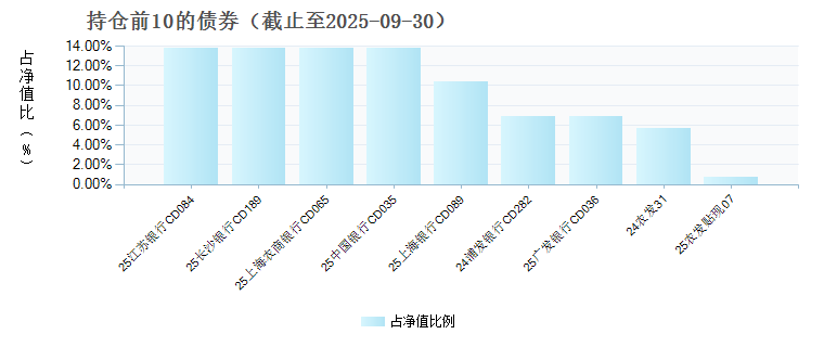 兴银现金收益C(023745)债券持仓