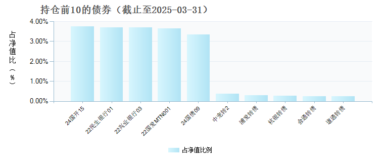 国投瑞银中高等级债券D(023768)债券持仓