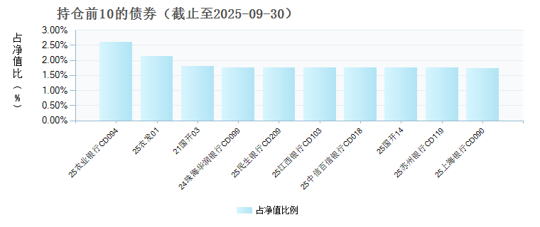 信澳慧理财货币E(023769)债券持仓