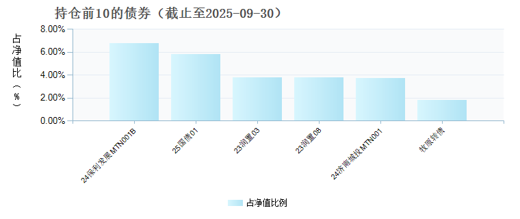 平安鼎弘混合(LOF)E(023770)债券持仓