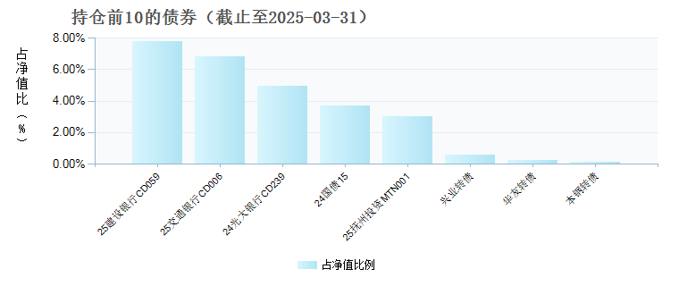 鹏华弘泰混合E(023771)债券持仓