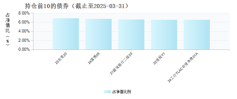 鹏华稳健添利债券E(023772)债券持仓