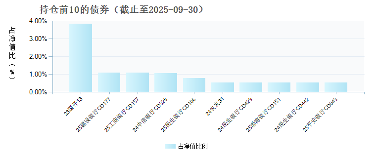 上银慧盈利货币C(023777)债券持仓