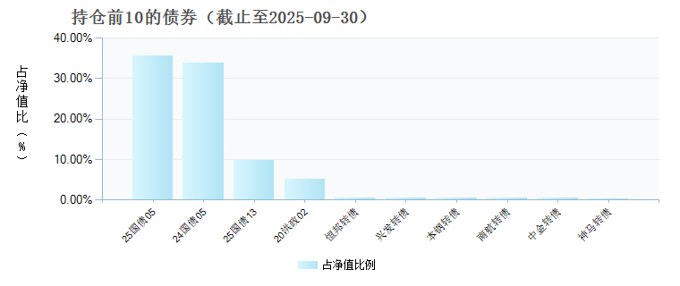 山证资管裕享增强债券发起式E(023783)债券持仓