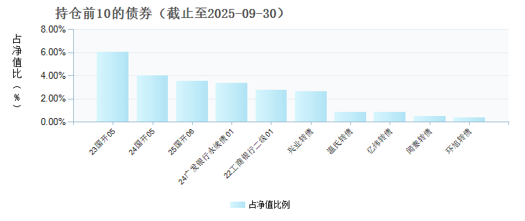 国投瑞银优化增强债券D(023789)债券持仓