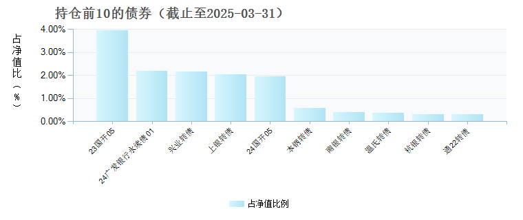 国投瑞银优化增强债券E(023790)债券持仓
