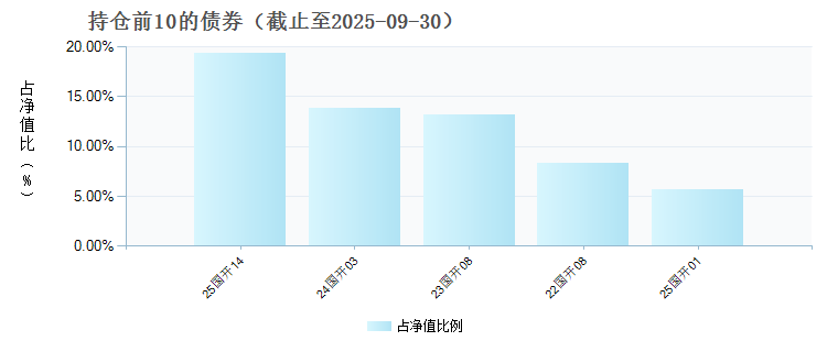 浦银安盛普航3个月定开债券(023791)债券持仓