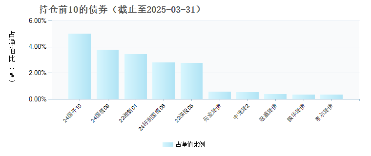 国投瑞银双债债券E(023793)债券持仓