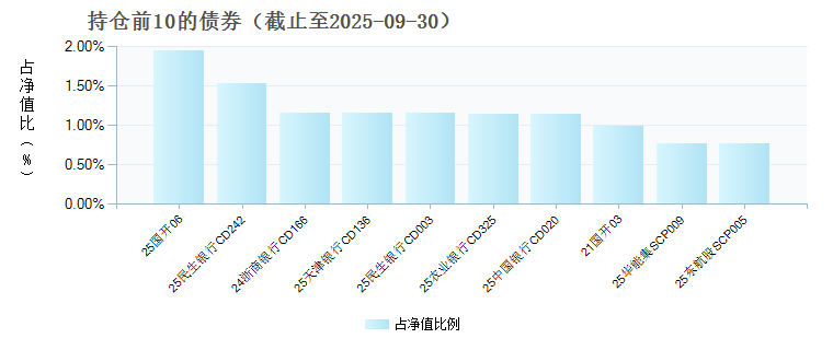 泰康现金管家货币E(023797)债券持仓