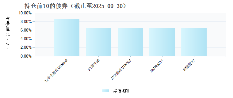 汇安聚利债券A(023804)债券持仓