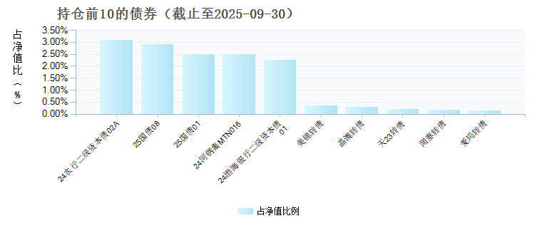 交银安心收益债券D(023808)债券持仓