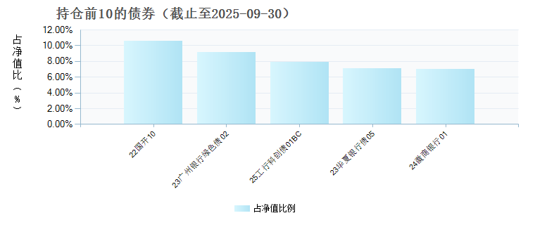 景顺长城优信增利债券F(023818)债券持仓