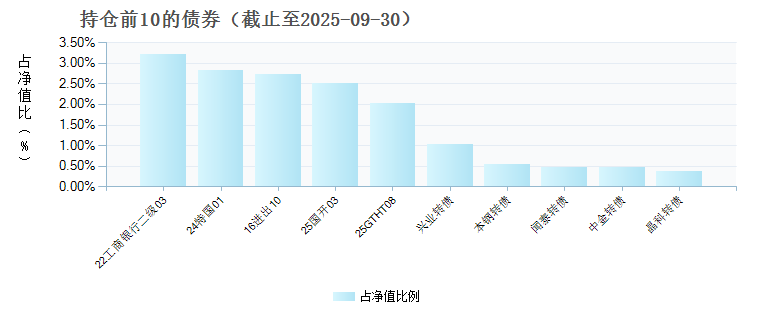 银华增强收益债券C(023823)债券持仓