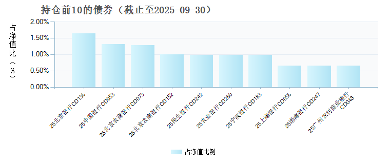 大成恒丰宝货币C(023836)债券持仓