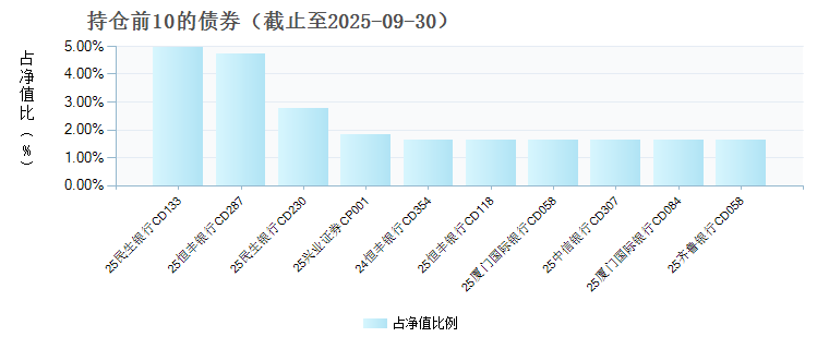 大成丰财宝货币E(023845)债券持仓