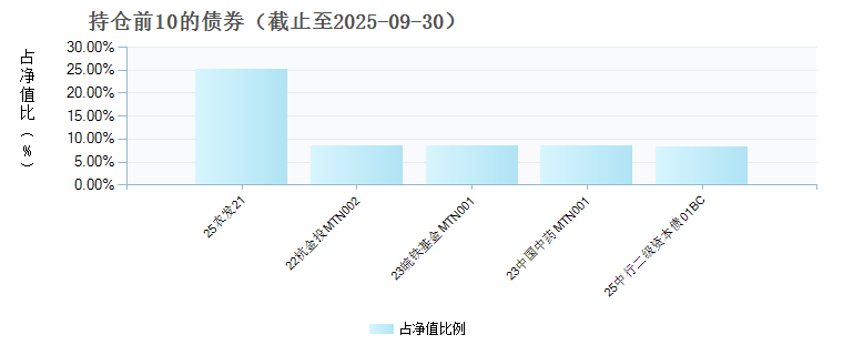 宏利悦享30天持有债券C(023849)债券持仓