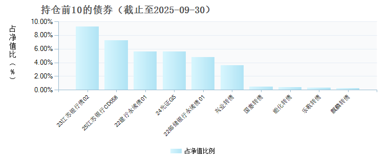 安信永利信用债券D(023867)债券持仓