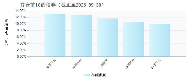 国联安增瑞政金债债券D(023878)债券持仓