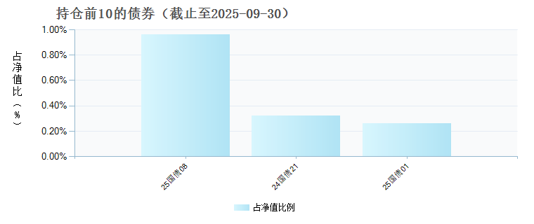 天弘上证科创板综合指数增强A(023895)债券持仓