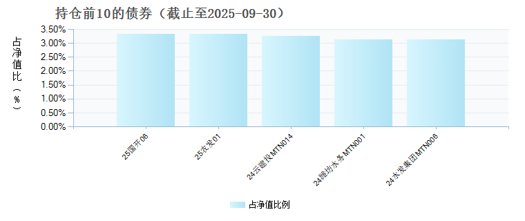 金信民兴债券E(023910)债券持仓