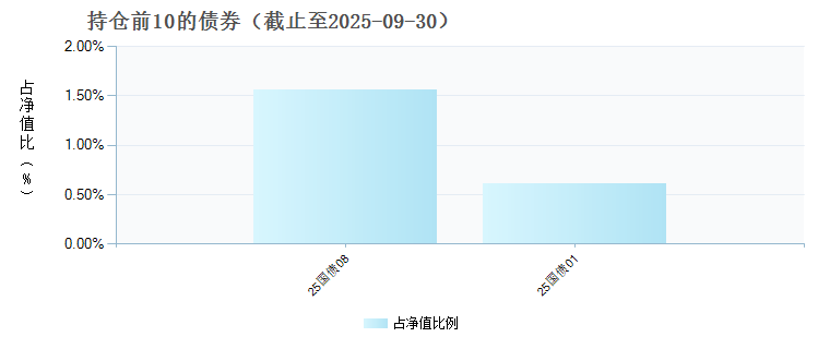 华夏国证自由现金流ETF发起式联接C(023918)债券持仓