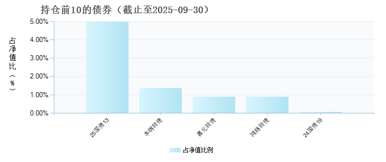 泉果研究精选混合C(023940)债券持仓
