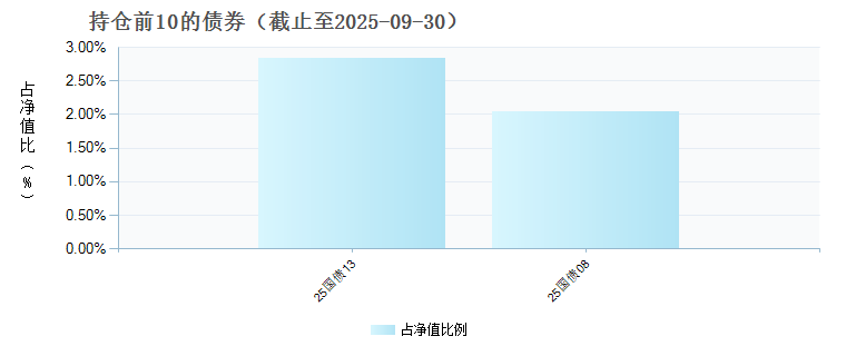 永赢上证科创板综合指数A(023941)债券持仓