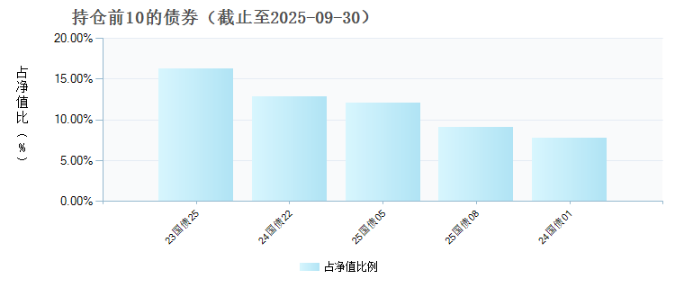 汇安嘉盈一年持有期债券E(023953)债券持仓