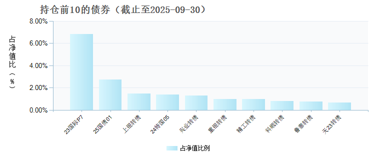 国金安瑞平衡A(023955)债券持仓
