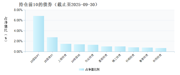 国金安瑞平衡C(023956)债券持仓