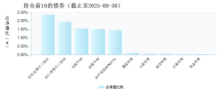 大成元辰招利债券D(023966)债券持仓