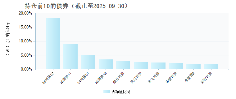 博时天颐债券E(023972)债券持仓