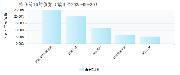 平安惠泽纯债C(023973)债券持仓