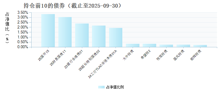 天弘安康颐睿一年持有混合D(023978)债券持仓
